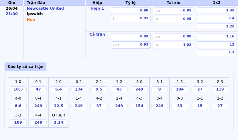 Nhận định Newcastle United vs Ipswich Cơ hội củng cố vị trí trong top 5 2 Thông tin bảng tỷ lệ kèo bóng đá Newcastle United vs Ipswich