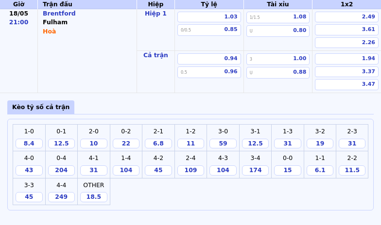 Nhận định soi kèo Brentford vs Fulham Thế trận nghiêng về đội chủ nhà 2 Thông tin bảng tỷ lệ kèo bóng đá Brentford vs Fulham