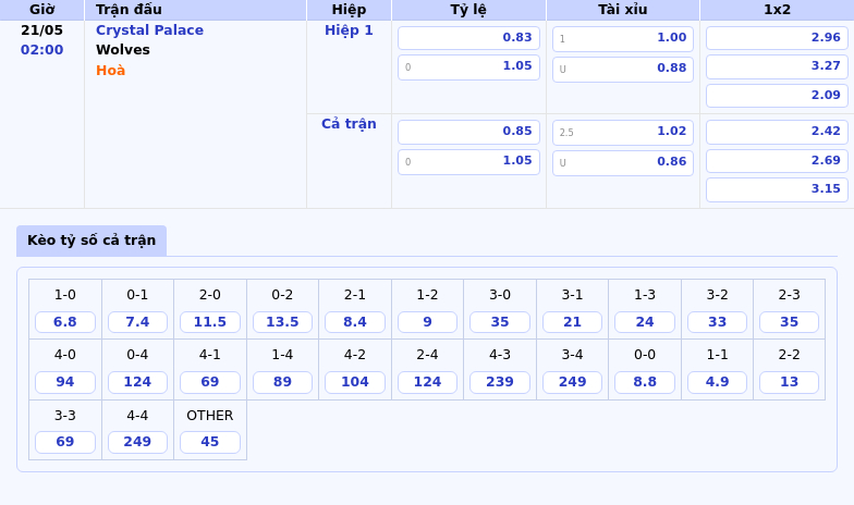 Soi kèo Crystal Palace vs Wolves Đại bàng tăng tốc hướng đến chiến thắng 2 Thông tin bảng tỷ lệ kèo bóng đá Crystal Palace vs Wolves