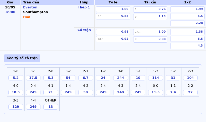 Nhận định soi kèo Everton vs Southampton Cơ hội chia điểm khó với đội khách 2 Thông tin bảng tỷ lệ kèo bóng đá Everton vs Southampton