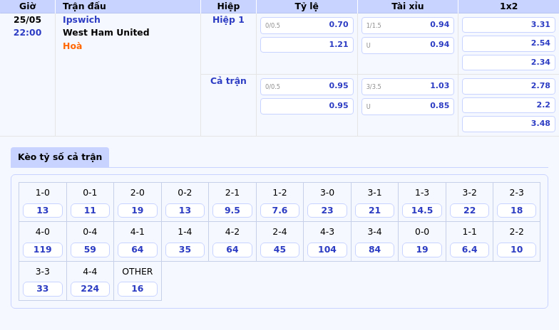 Soi Kèo Ipswich vs West Ham United Cuộc Đọ Sức Định Đoạt Số Phận 2 Thông tin bảng tỷ lệ kèo bóng đá Ipswich vs West Ham United