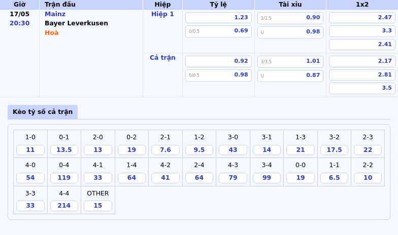 Soi kèo Mainz vs Bayer Leverkusen Liệu đội mạnh hơn có thể bứt phá 2 Thông tin bảng tỷ lệ kèo bóng đá Mainz vs Bayer Leverkusen