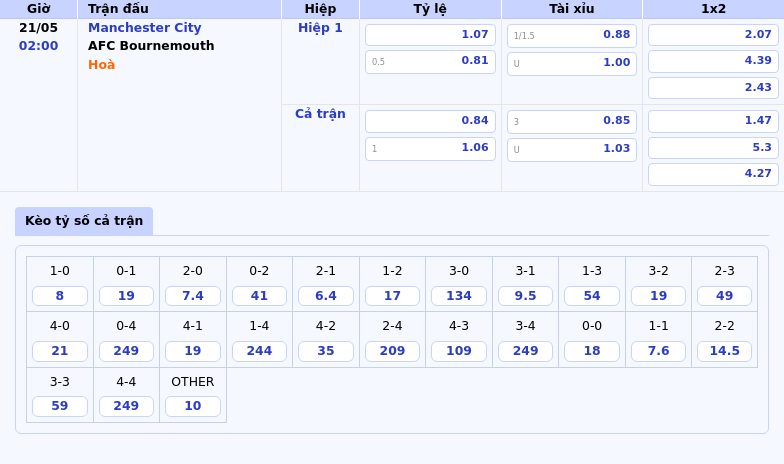 Soi kèo Manchester City vs AFC Bournemouth Lợi thế thuộc về đội chủ nhà 2 Thông tin bảng tỷ lệ kèo bóng đá Manchester City vs AFC Bournemouth