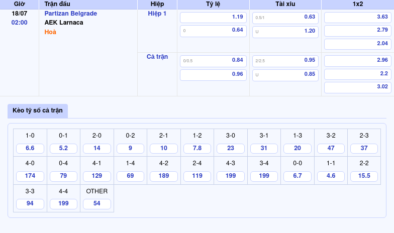 Soi kèo trận Partizan Belgrade vs AEK Larnaca Lợi thế nghiêng về đội khách 2 Thông tin bảng tỷ lệ kèo bóng đá Partizan Belgrade vs AEK Larnaca